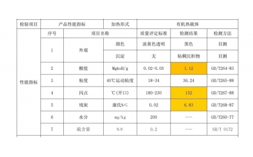 導(dǎo)熱油殘?zhí)恐笜?biāo)超標(biāo)怎么辦丨凈化再生還是清洗換油